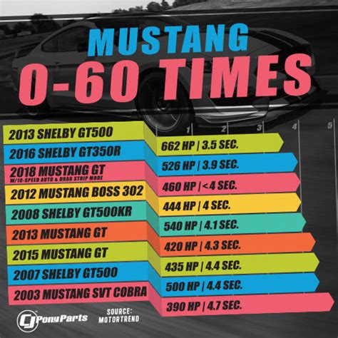 mustang gt 0-60 times by year